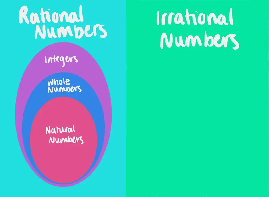 The set of real numbers contains natural numbers, whole numbers, integers, rational numbers, and irrational numbers