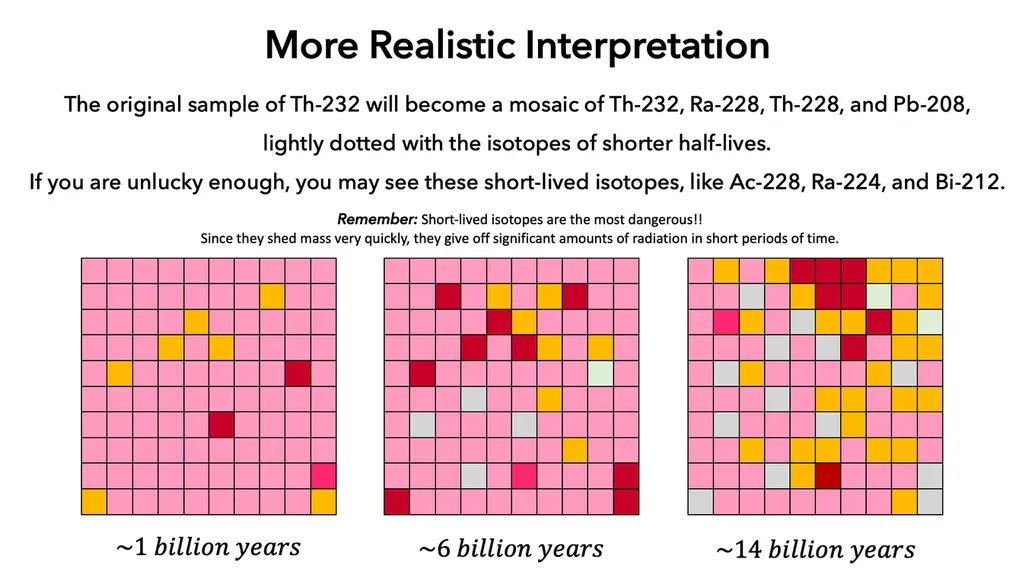 realistic interpretation of thorium sample decaying