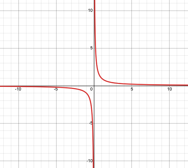 Graph of y=1/x