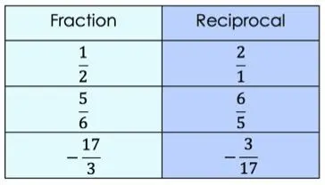 Fraction // Reciprocal
1/2 // 2/1
5/6 // 6/5
-17/3 // -3/17