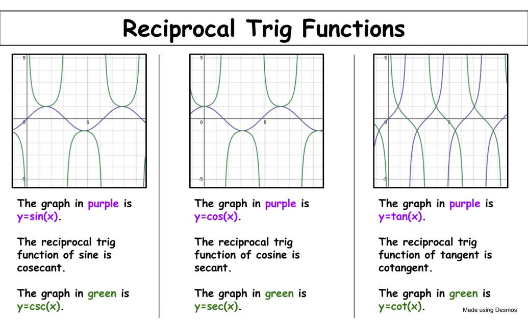 Reciprocal Trig Functions
The graph in purple is y=sin(x).

The reciprocal trig function of sine is cosecant.

The graph in green is y=csc(x).

The graph in purple is y=cos(x).

The graph in purple is y=tan(x).

The reciprocal trig function of tangent is cotangent.

The graph in green is y=cot(x).

The reciprocal trig function of cosine is secant.

The graph in green is y=sec(x).
