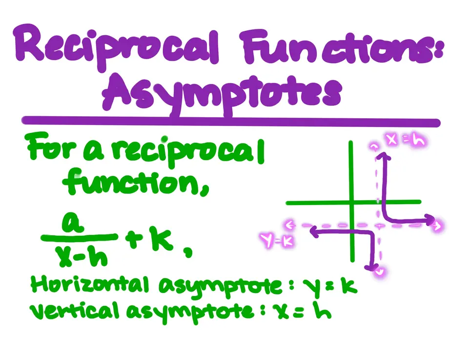Reciprocal Functions: Asymptotes
For a reciprocal function, a/(x-h) +k
Horizontal asymptote: y=k
Vertical asymptote: x=h