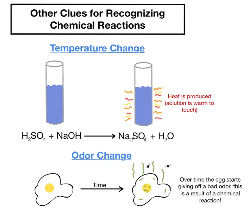 Image showing different ways to visualize chemical reactions (using senses other than sight)