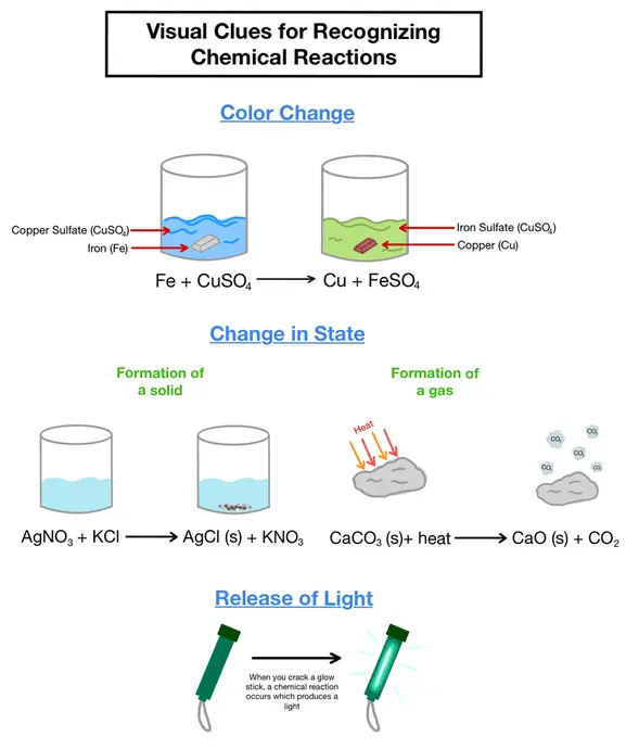 Image showing the different types of ways to recognize a chemical reaction (visually)