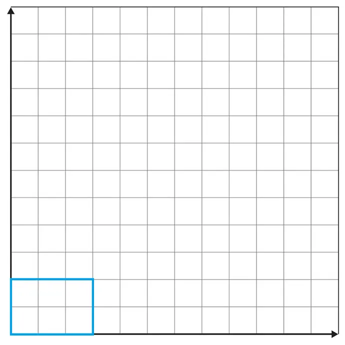 A coordinate grid with a 3 by 2 rectangle at the origin.
