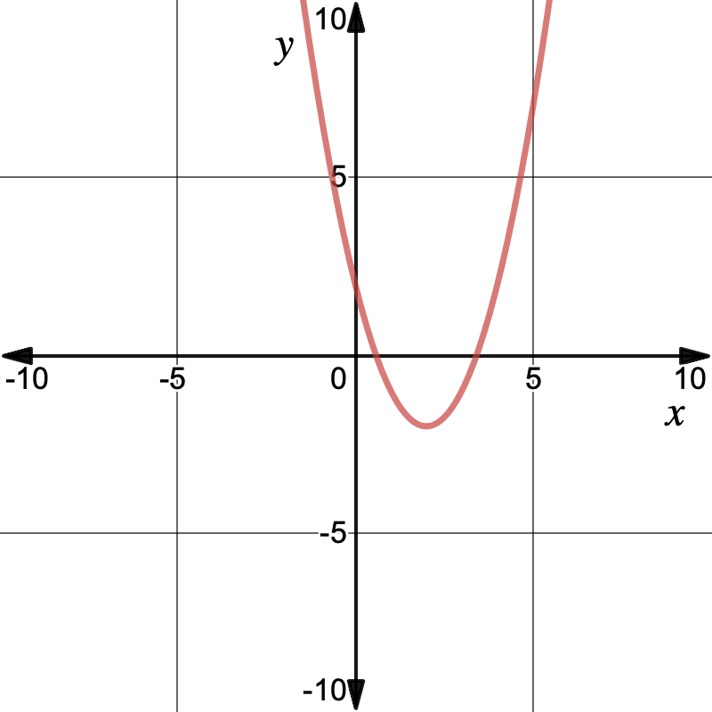 y=(x-2)^2-2
