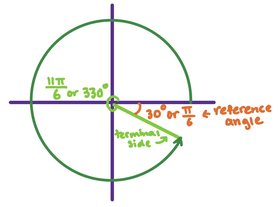 Angle of 330 or 11pi/6 degrees drawn on a coordinate plane. Reference angle of 30 degrees or pi/6 drawn.