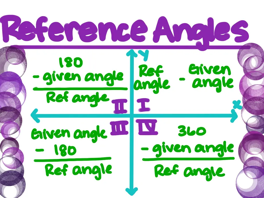 Reference Angles
Quadrant I: Ref angle - given angle
Quadrant II: 180 - given angle = ref angle
Quadrant III: Given angle - 180 = ref angle
Quadrant IV: 360 - given angle = ref angle