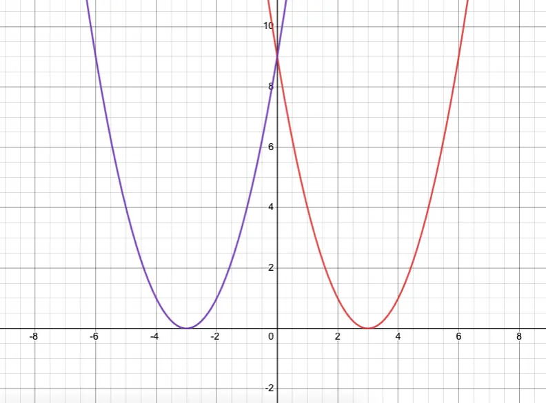 Graph in purple of y=(-x-3)^2 and graph in red of y=(x-3)^2