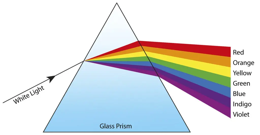Low energy lights are on the red end of the spectrum and high energy lights are on the blue end. When sunlight is sent through a prism, the prism breaks it into the complete spectrum of color, some of which we can see and some we cannot.