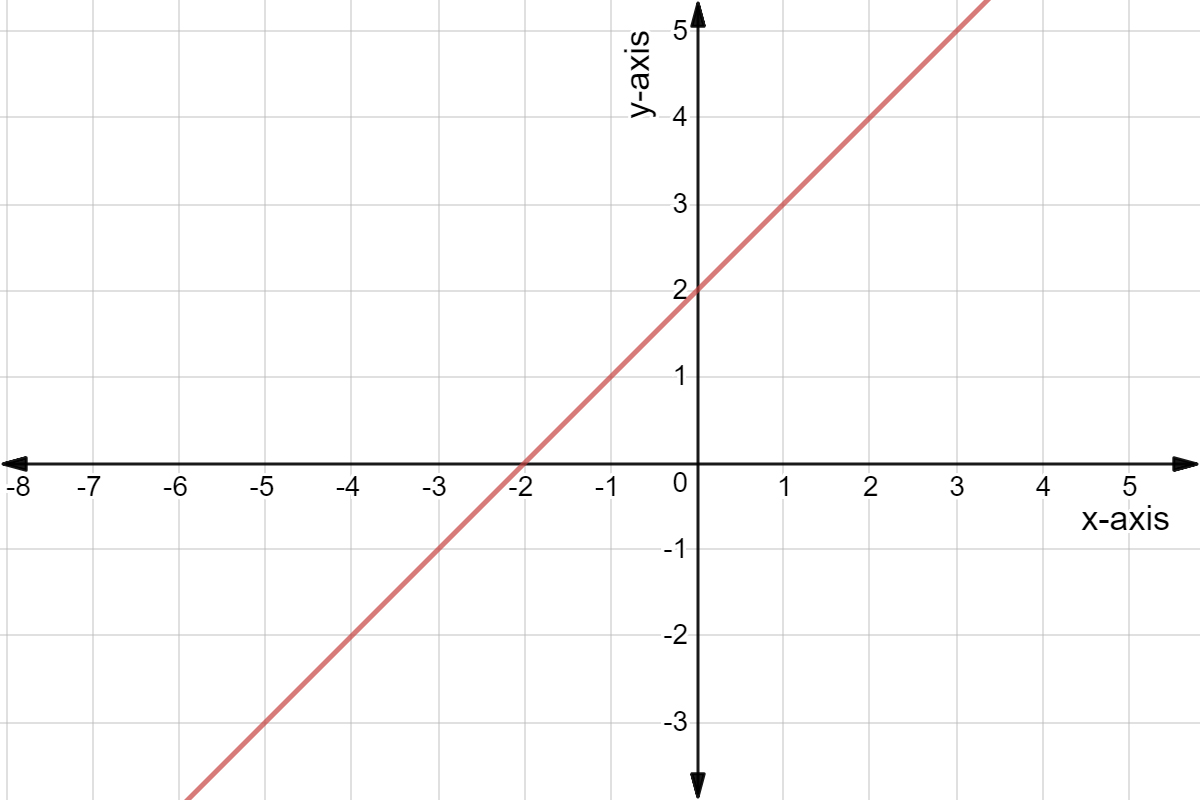 Graph of y=x+2.
