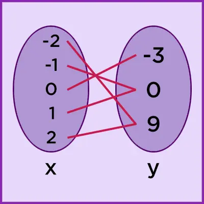 Mapping of the relation y = 3x^2 - 3