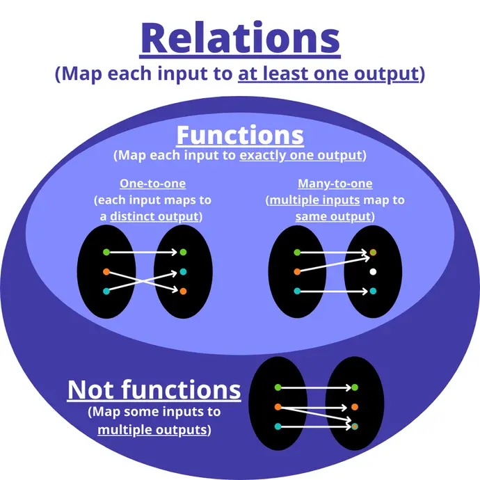 Relations map each input to oat least one output. Within relations, there are functions and not functions (relations is a big oval, functions are a smaller oval within relations, and non-functions are the rest of the big oval. Functions map each input to exactly one output. One-to-one functions map each input to a distinct output (represented by two sets with 3 dots each, each dot from the first set pointing to a different dot in the second set) and many-to-one functions map multiple inputs to the same output (represented by two sets with 3 dots each, one dot from the first set pointing to its own point in the second set, and the other two dots from the first set pointing to the same dot in the second set). Non-functions map some inputs to multiple outputs (represented by two sets with 3 dots each, two dots from the first set pointing to a different dot in the second set, and a third dot from the first set pointing to two dots in the second set.)
