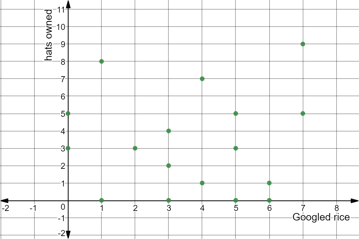 Googled rice vs. hats owned scatterplot.

Points: (0,3), (0,5), (1,0), (1,8), (2,3), (3,0), (3,2), (3,4), (4,1), (4,7), (5,0), (5,3), (5,5), (6,0), (6,1), (7,5), (7,9)