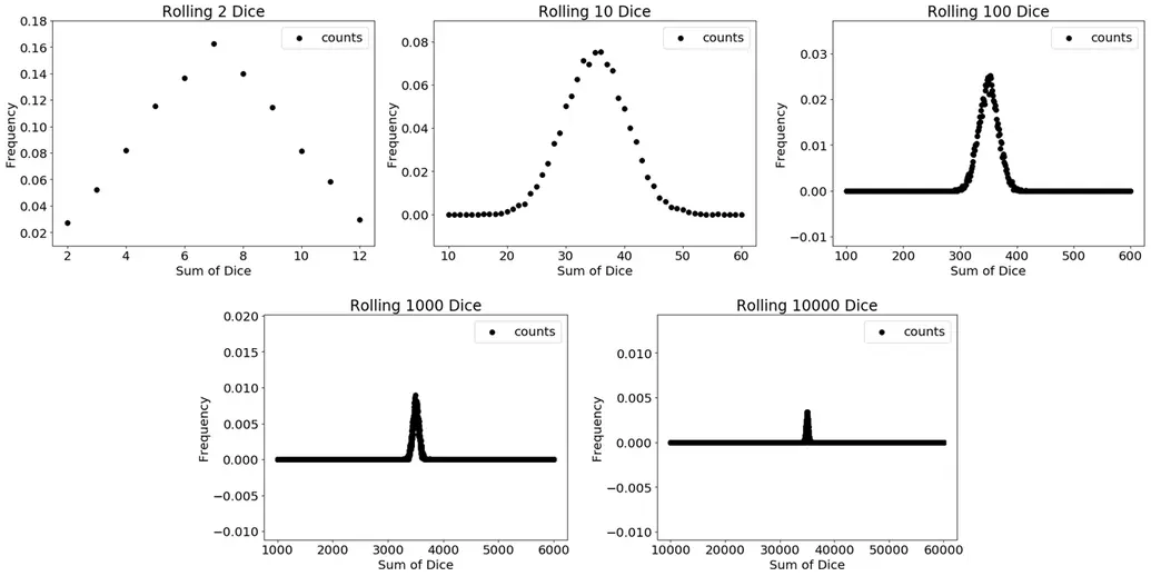 Histograms of the produced sum from rolling 2, 10, 100, 1000, and 10000 dice, each with 10000 trials