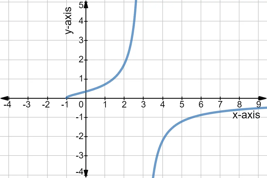 Graph of the function f(x) = sqrt(x+1) / 3-x

