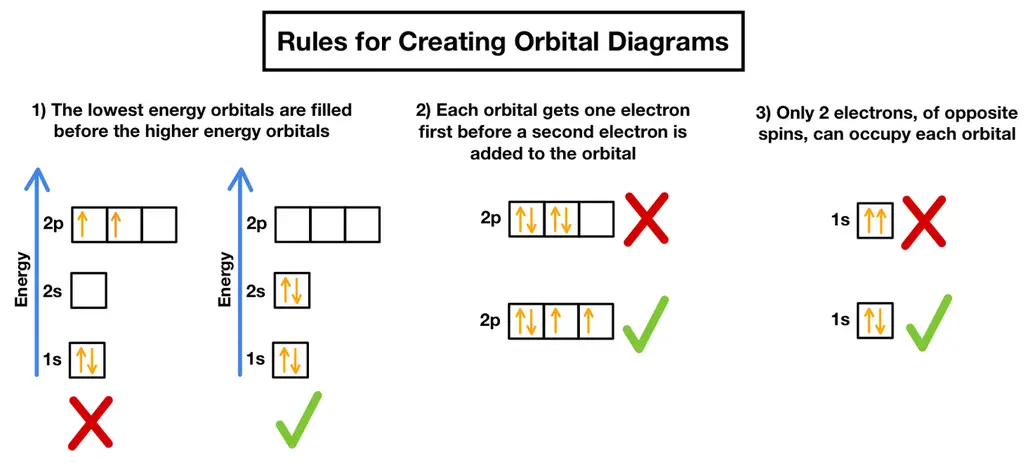 Image visualizing the three rules to creating orbital diagrams