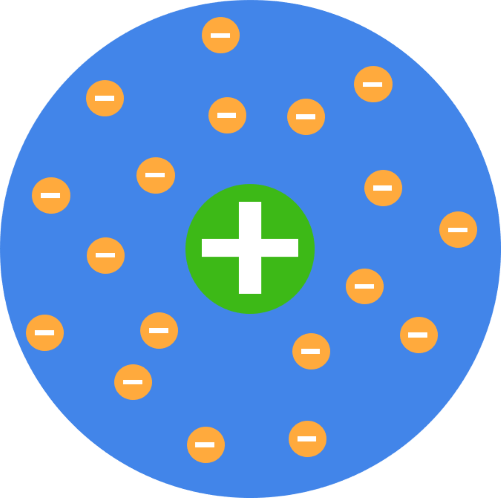 Image description: Depicts the Rutherford atomic model with a positive charged center and a space around where electrons reside.
