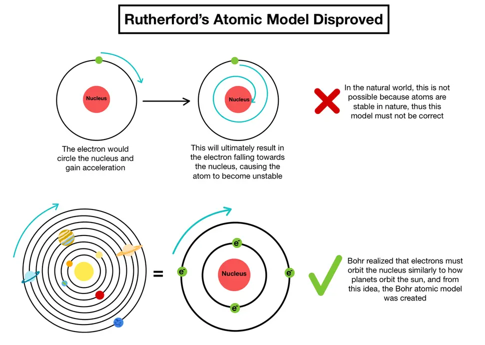 Image showing how Rutherford's Atomic model was disproved