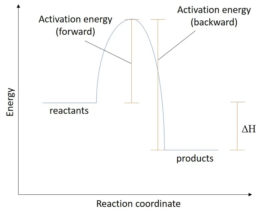 A reaction coordinate diagram. The reactants are at some arbitrary energy, and the reaction must proceed over an activation energy threshold to reach the lowest energy state, the products.