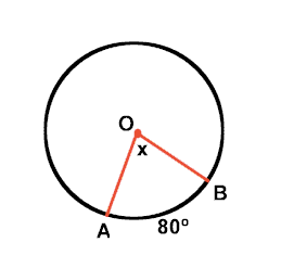 Circle with center O and radii to points A and B. The arc AB is marked 80 degrees, and the central angle at O is labeled x.