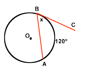 Circle with chord BA and a tangent line BC meeting at B. Angle x sits between them, and the arc from B to A inside the angle is marked 120 degrees.