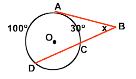 Point B outside a circle, with a tangent touching at A and a secant through C and D. The arc AC is 30 degrees, the arc on the left is 100 degrees, and angle x is at B.