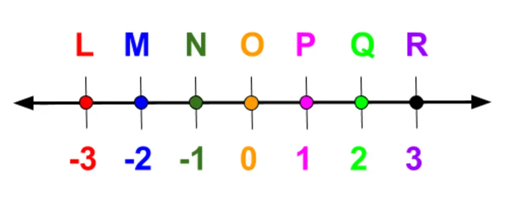 Horizontal number line with seven colored points labeled L, M, N, O, P, Q and R at -3, -2, -1, 0, 1, 2 and 3.