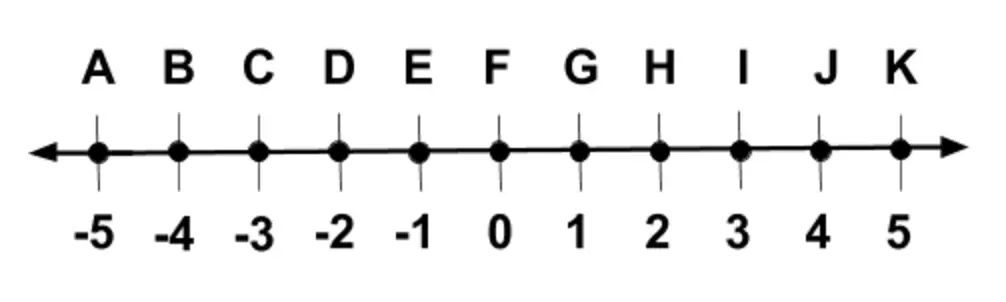Number line with points A through K one unit apart: A at -5, B at -4, continuing through F at 0 to K at 5.