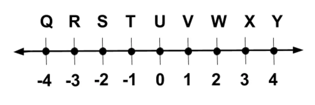 Number line with points Q through Y one unit apart: Q at -4, R at -3, S at -2, T at -1, U at 0, V at 1, W at 2, X at 3 and Y at 4.