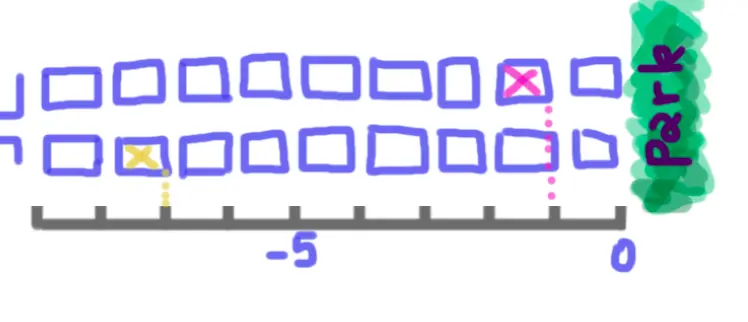 A map of the neighborhood. Each house corresponds to a tick on the number line. The number line has 10 ticks. Tick 5 is labeled -5 and tick 10 is labeled 0, from left to right. The yellow house is at tick 3 and the magenta house is at tick 9.