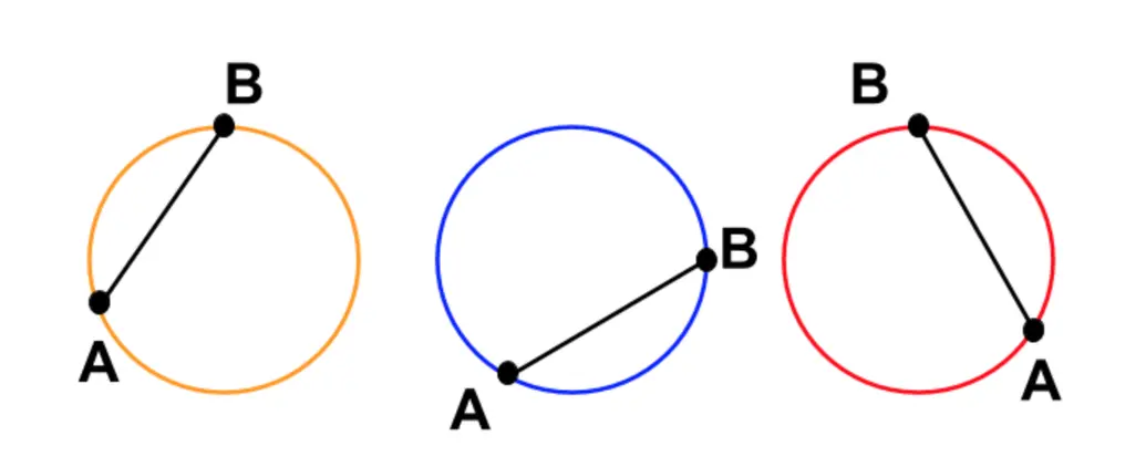 Three circles (orange, blue, red), each with a straight black chord AB joining two points A and B on the circle.