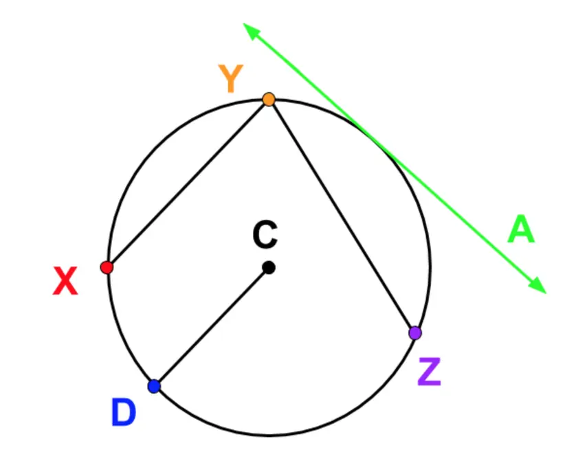 Circle with centre C, chords YX and YZ, radius CD, and a green tangent line A touching the circle at point Y.