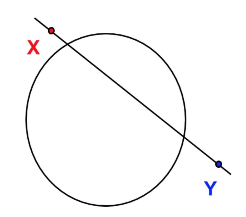 Line XY runs through a circle, with X and Y as points on the line outside the circle; the line enters and leaves the circle at two points.