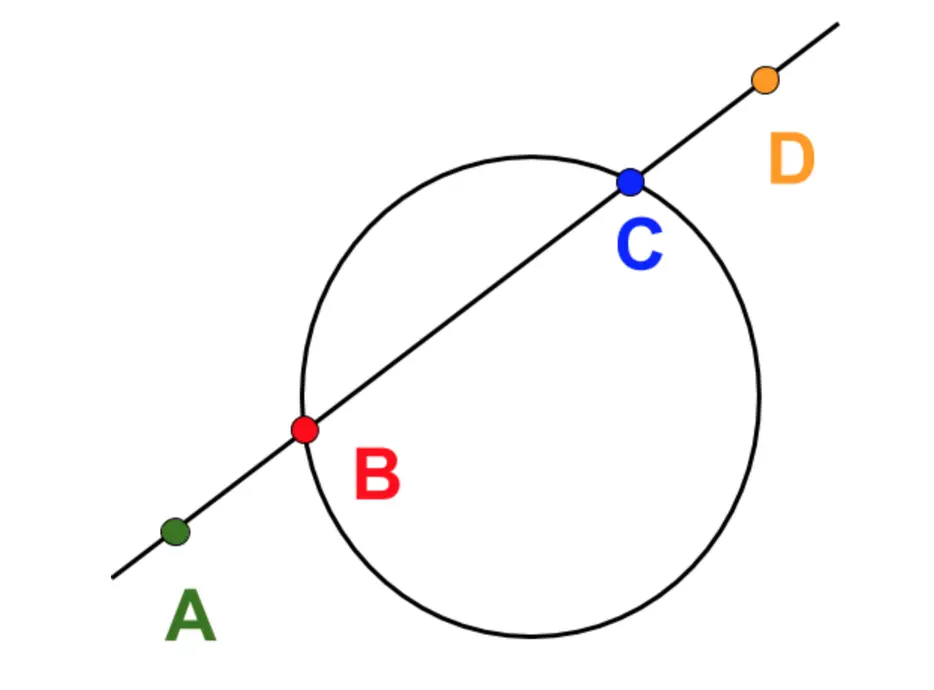 Circle with a line crossing it: point A lies outside at lower left, B and C mark where the line meets the circle, and D lies outside at upper right.