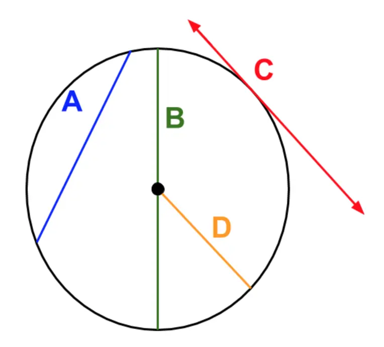 Circle with a blue chord A near the top left, a green diameter B through the centre, an orange radius D to the lower right, and a red tangent line C touching the upper right of the circle.