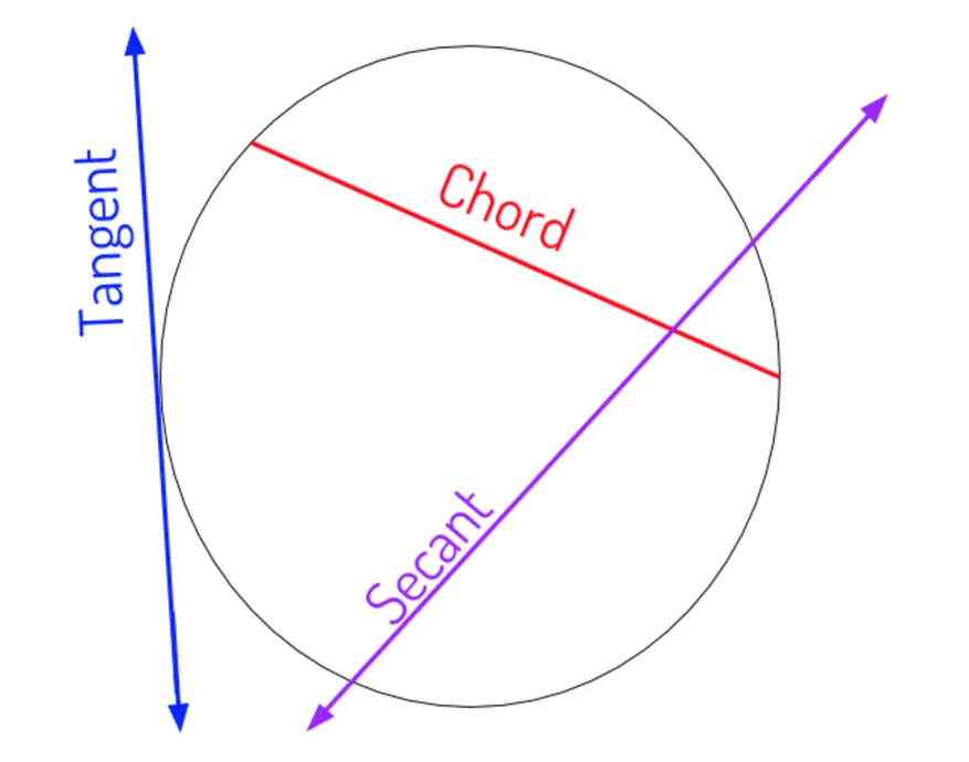 Circle with three lines: a blue tangent touching the circle on the left, a red chord across the circle, and a purple secant that crosses the circle and extends beyond it.