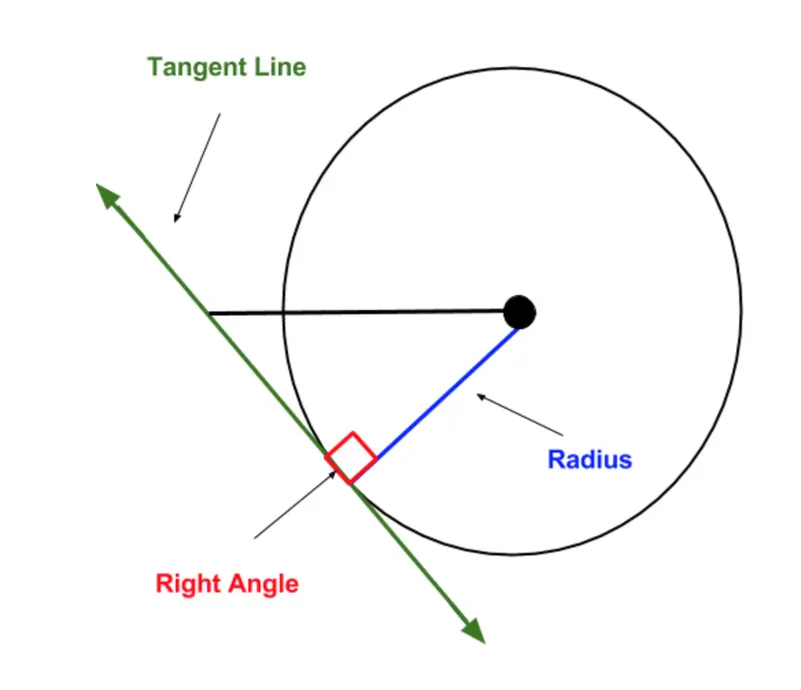 Circle with a green tangent line touching it at one point, a blue radius from the centre to that point, and a red right-angle mark where the radius meets the tangent.