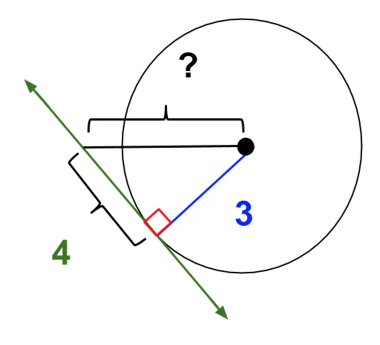 Right triangle with legs 3 (the radius, blue) and 4 (the tangent segment), and an unknown side marked ? from the centre to the tangent line; the right angle is at the point of tangency.