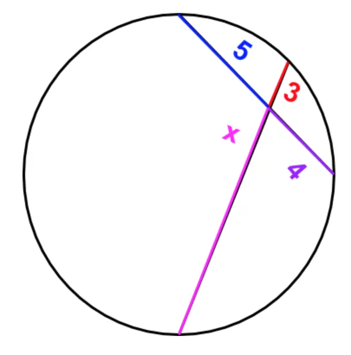 Circle with two chords crossing inside it: one chord is split into segments 5 and 4, the other into segments 3 and x.