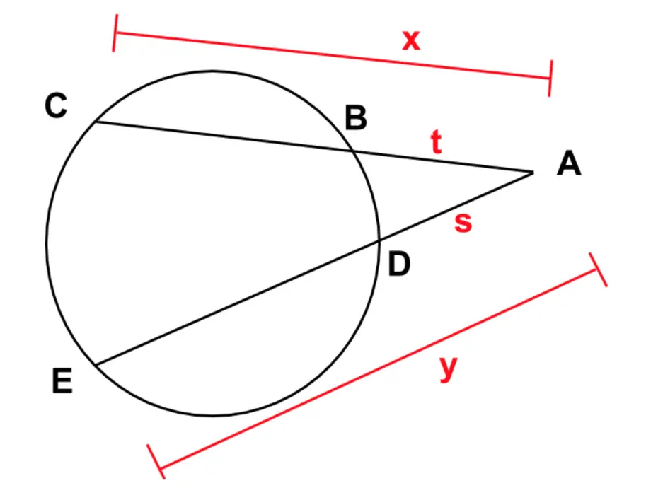 From external point A, two secants: one through B and C, one through D and E. Segments are labelled x (A to C), t (A to B), s (A to D) and y (A to E).