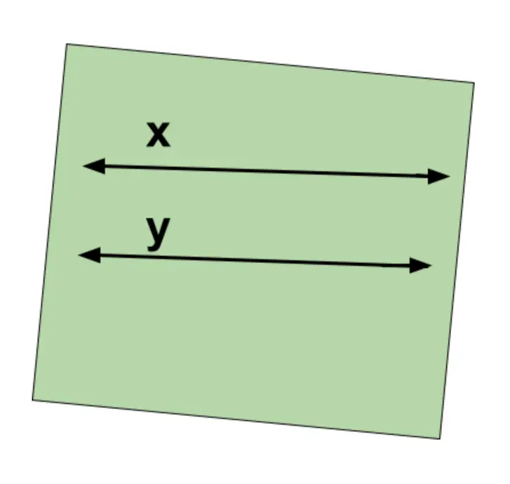 Green box with two horizontal parallel lines labelled x and y that never meet.