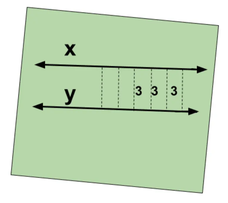 Parallel lines x and y with dashed perpendicular segments between them, several marked 3, showing the lines stay the same distance apart.