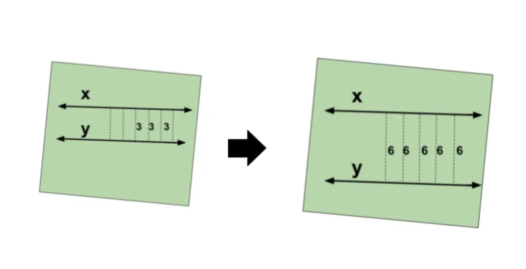 Left: parallel lines x and y with dashed gaps marked 3. Right, after an arrow: the same lines with the gaps now marked 6.