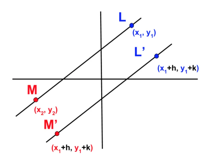 Parallel lines L and L': a point (x1, y1) on L moves to (x1+h, y1+k) on L'. Line L also passes through M(x2, y2), and M' is labelled (x1+h, y1+k).