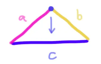 Triangle with sides a (left), b (right) and c (bottom). A dot at the top vertex has an arrow pointing down to side c, showing that moving the vertex onto c makes a + b equal c.