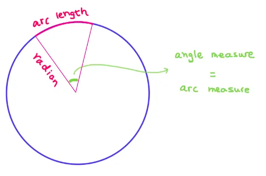 Circle with a central angle formed by two radii, the arc between them highlighted in pink and labeled arc length. A green note reads: angle measure = arc measure.