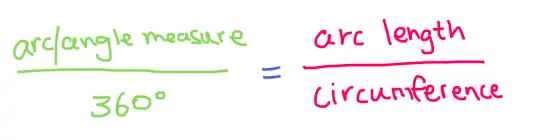 Equation: (arc/angle measure) / 360 degrees = (arc length) / circumference.