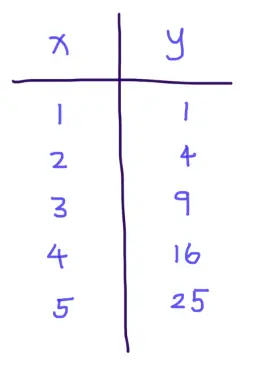 x: 1, 2, 3, 4, 5
y: 1, 4, 9, 16, 25
