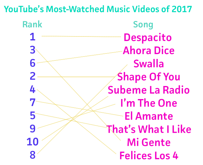 YouTube's Most-Watched Music Videos of 2017
Rank to Song
1 to Despacito
3 to Mi Gente
6 to Ahora Dice
2 to Shape of You
4 to Felices Los 4
7 to El Amante
5 to That's What I Like
9 to I'm the One
10 to Subeme La Radio
8 to Swalla